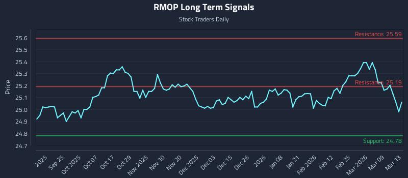 RMOP Long Term Analysis for March 15 2026