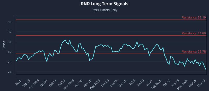 RND Long Term Analysis for March 15 2026