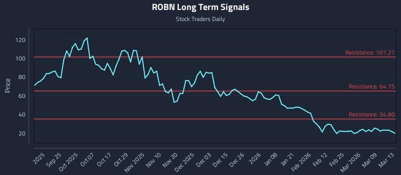 ROBN Long Term Analysis for March 15 2026
