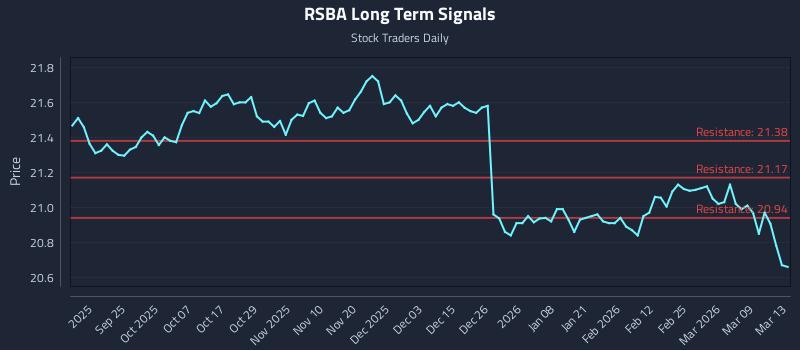 RSBA Long Term Analysis for March 15 2026