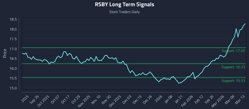 RSBY Long Term Analysis for March 15 2026