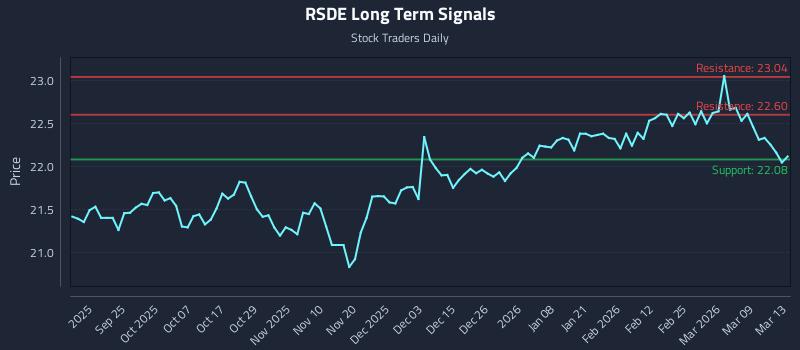 RSDE Long Term Analysis for March 15 2026