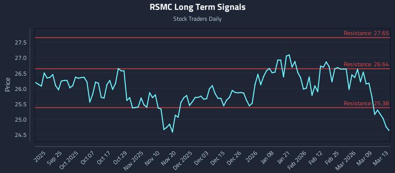 RSMC Long Term Analysis for March 15 2026