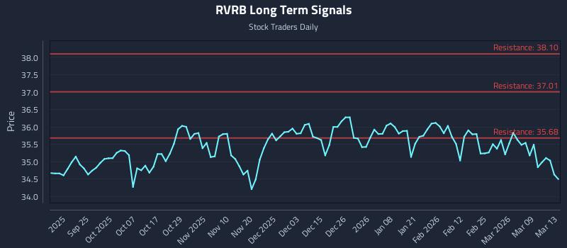 RVRB Long Term Analysis for March 15 2026