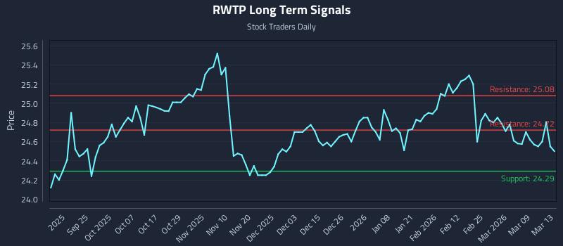 RWTP Long Term Analysis for March 15 2026