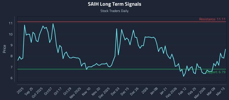 SAIH Long Term Analysis for March 15 2026