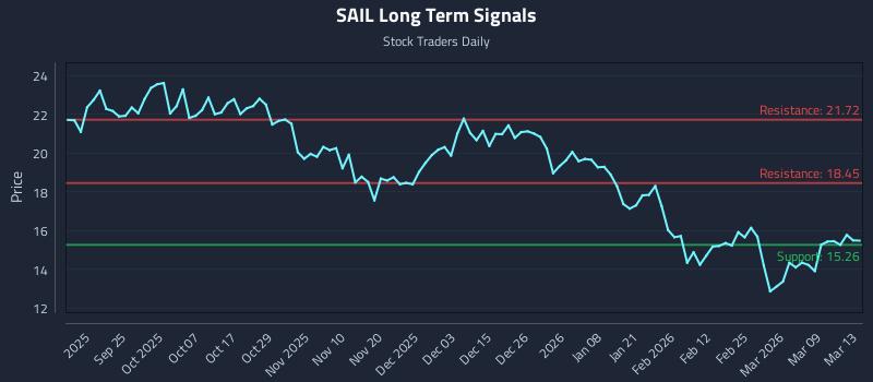 SAIL Long Term Analysis for March 15 2026