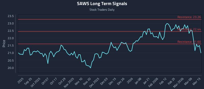 SAWS Long Term Analysis for March 15 2026 SAWS Long Term Analysis for March 15 2026