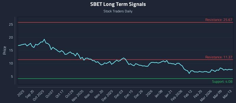 SBET Long Term Analysis for March 15 2026