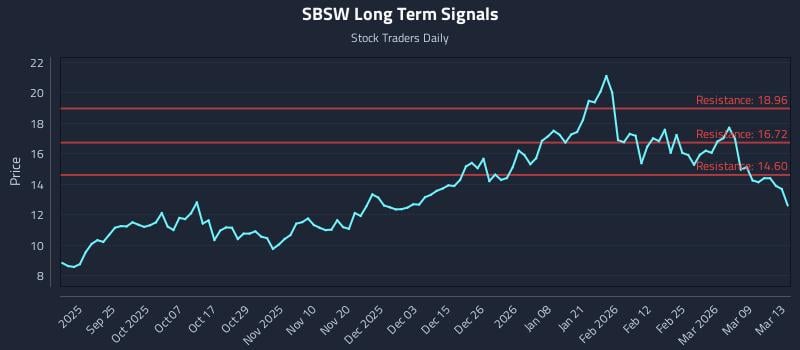 SBSW Long Term Analysis for March 15 2026