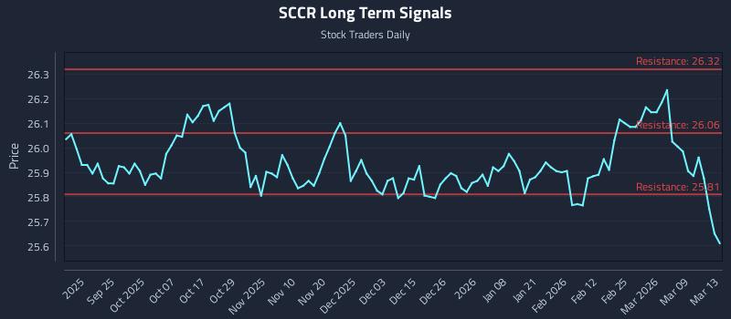 SCCR Long Term Analysis for March 15 2026