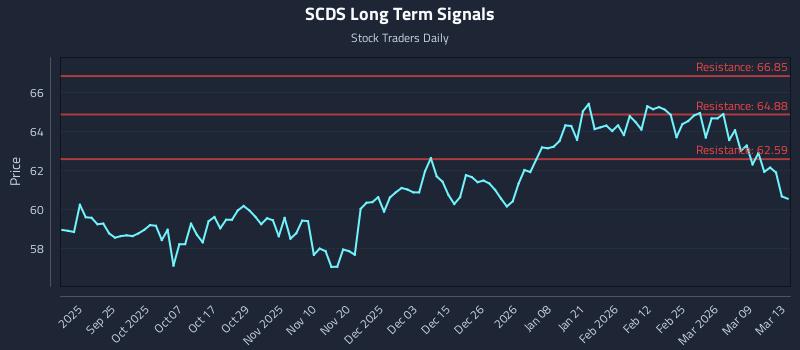 SCDS Long Term Analysis for March 15 2026