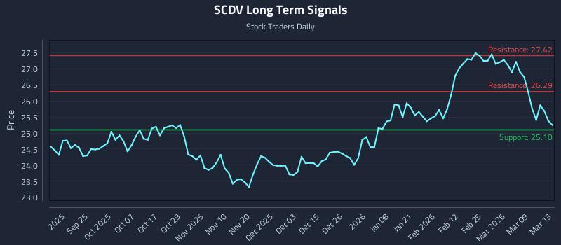 SCDV Long Term Analysis for March 15 2026