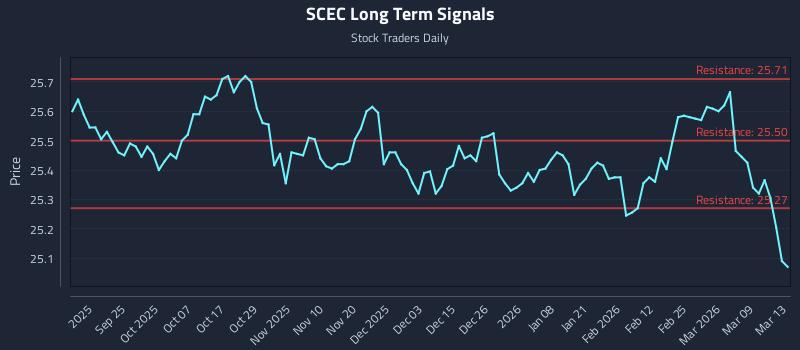 SCEC Long Term Analysis for March 15 2026