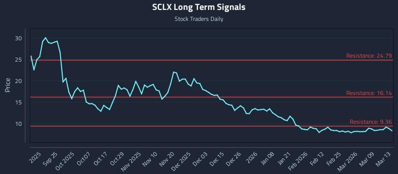 SCLX Long Term Analysis for March 15 2026