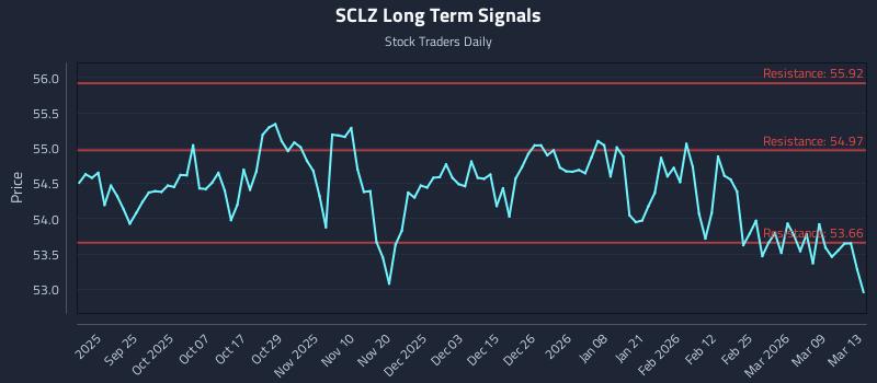 SCLZ Long Term Analysis for March 15 2026