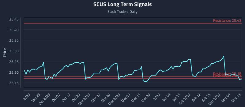 SCUS Long Term Analysis for March 15 2026