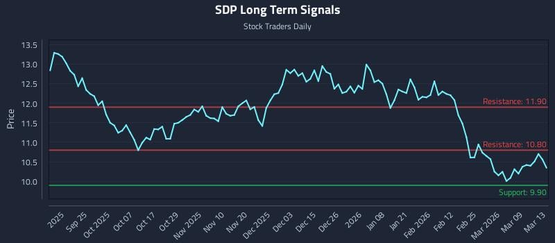 SDP Long Term Analysis for March 15 2026