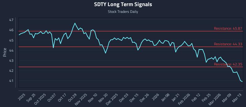 SDTY Long Term Analysis for March 15 2026