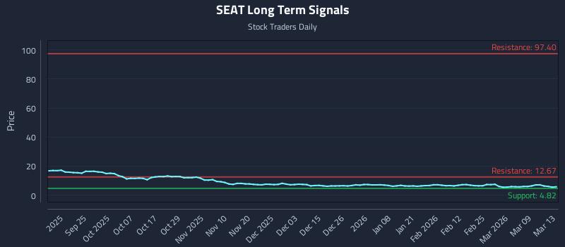 SEAT Long Term Analysis for March 15 2026