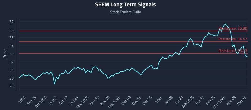 SEEM Long Term Analysis for March 15 2026 SEEM Long Term Analysis for March 15 2026