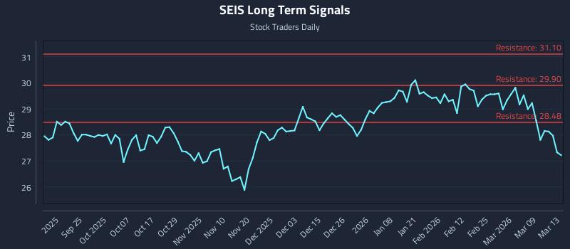 SEIS Long Term Analysis for March 15 2026 SEIS Long Term Analysis for March 15 2026