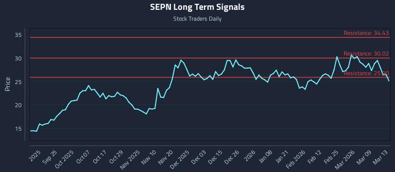 SEPN Long Term Analysis for March 15 2026 SEPN Long Term Analysis for March 15 2026