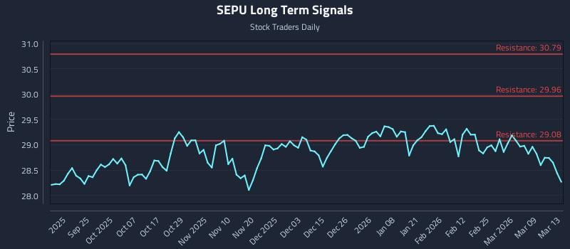 SEPU Long Term Analysis for March 15 2026 SEPU Long Term Analysis for March 15 2026