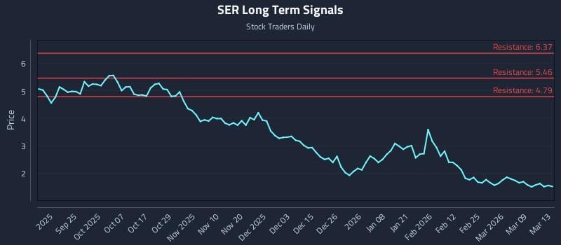 SER Long Term Analysis for March 15 2026