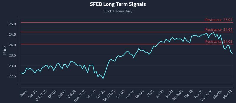 SFEB Long Term Analysis for March 15 2026