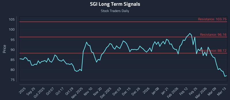 SGI Long Term Analysis for March 15 2026 SGI Long Term Analysis for March 15 2026