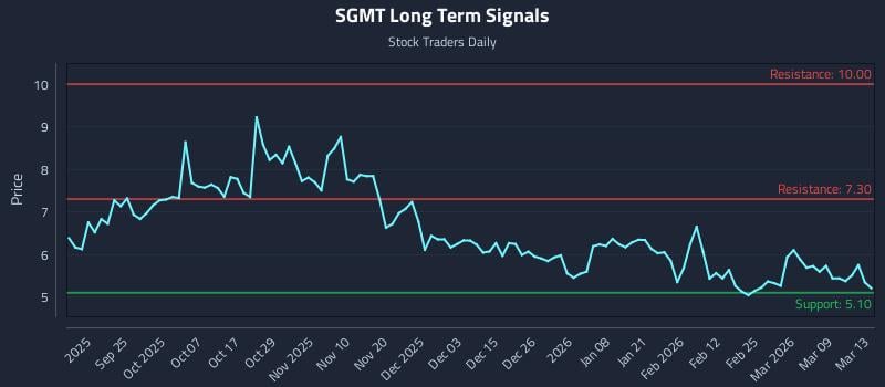 SGMT Long Term Analysis for March 15 2026