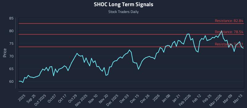 SHOC Long Term Analysis for March 15 2026