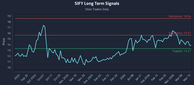 SIFY Long Term Analysis for March 15 2026 SIFY Long Term Analysis for March 15 2026