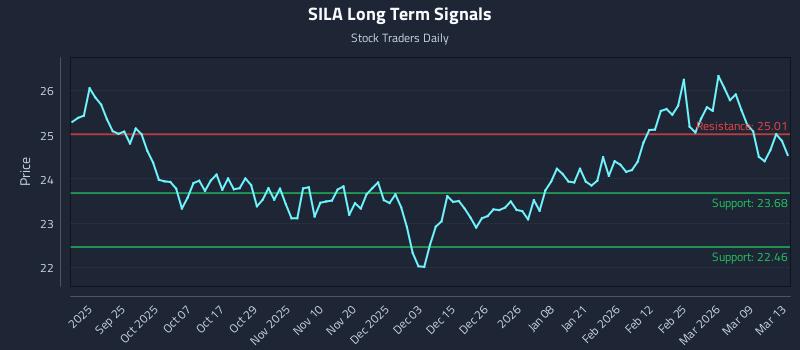 SILA Long Term Analysis for March 15 2026