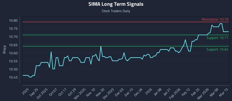 SIMA Long Term Analysis for March 15 2026