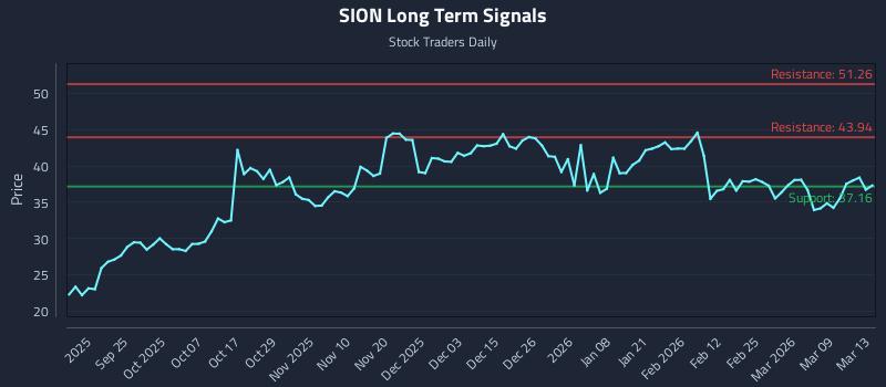SION Long Term Analysis for March 15 2026