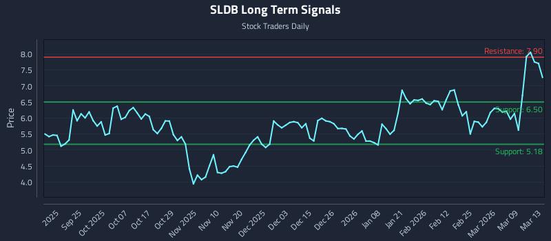 SLDB Long Term Analysis for March 15 2026