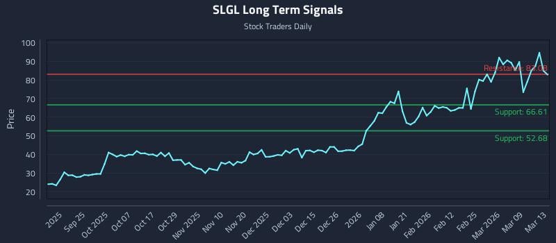 SLGL Long Term Analysis for March 15 2026