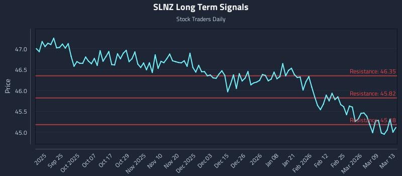 SLNZ Long Term Analysis for March 15 2026