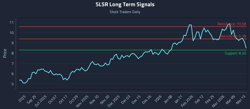 SLSR Long Term Analysis for March 15 2026