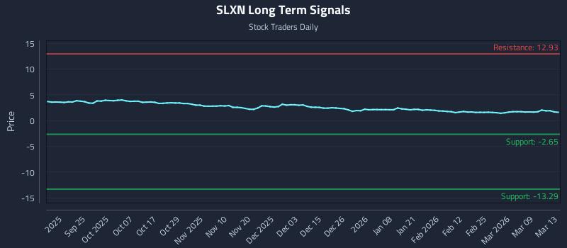 SLXN Long Term Analysis for March 15 2026