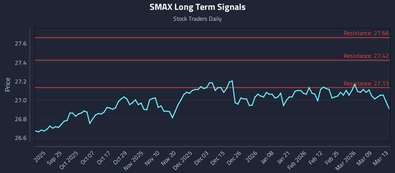 SMAX Long Term Analysis for March 15 2026