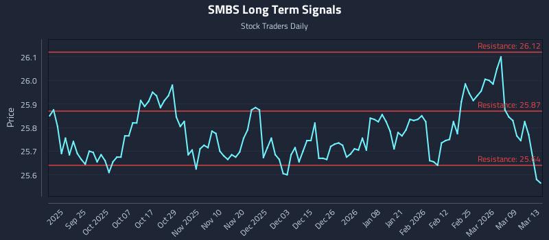 SMBS Long Term Analysis for March 15 2026