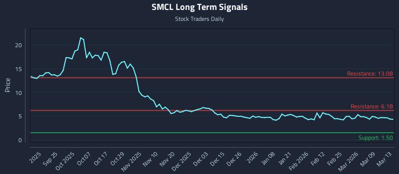 SMCL Long Term Analysis for March 15 2026