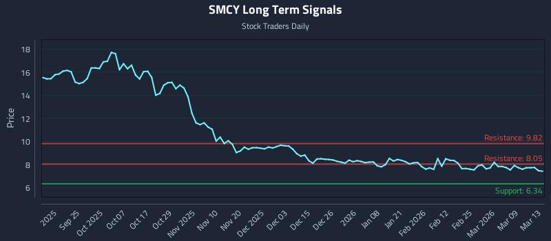 SMCY Long Term Analysis for March 15 2026