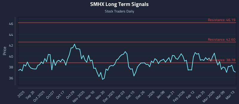 SMHX Long Term Analysis for March 15 2026 SMHX Long Term Analysis for March 15 2026
