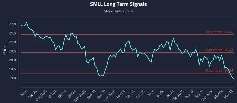 SMLL Long Term Analysis for March 15 2026