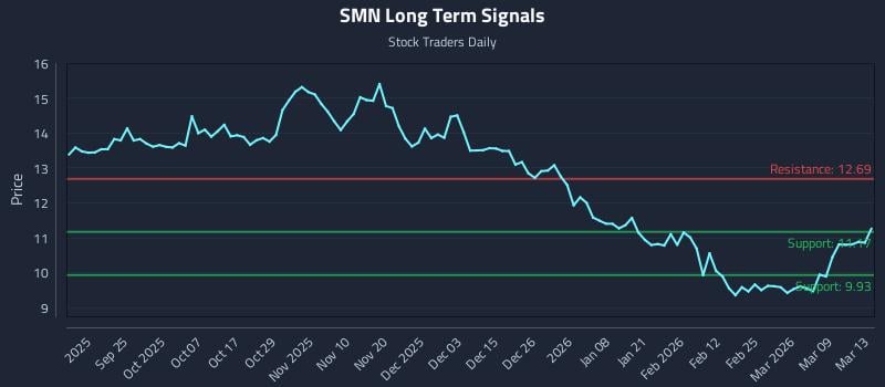 SMN Long Term Analysis for March 15 2026