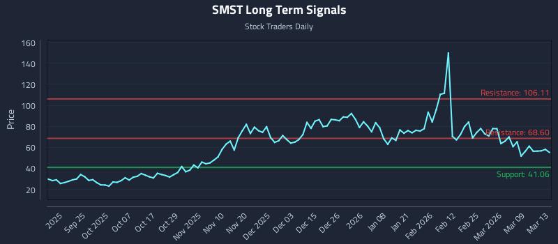 SMST Long Term Analysis for March 15 2026